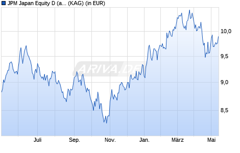 Performance des JPM Japan Equity D (acc) - EUR (WKN A0HG3B, ISIN LU0217390813)