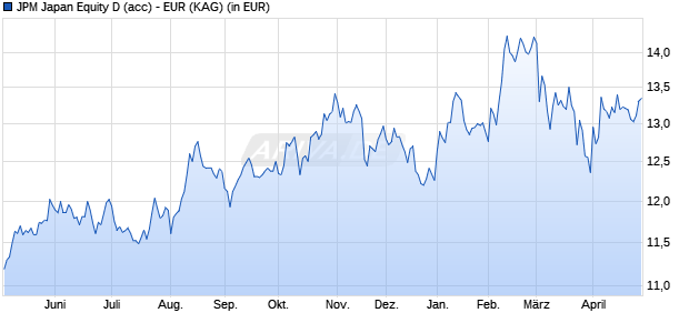 Performance des JPM Japan Equity D (acc) - EUR (WKN A0HG3B, ISIN LU0217390813)