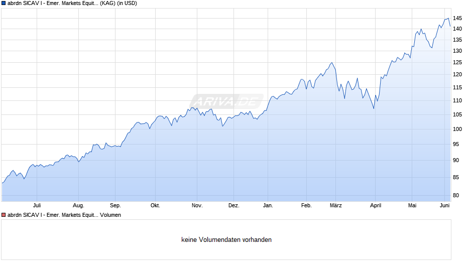 abrdn SICAV I - Emer. Markets Equity I Acc USD Chart