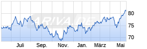 abrdn SICAV I - Emer. Markets Equity I Acc USD Chart