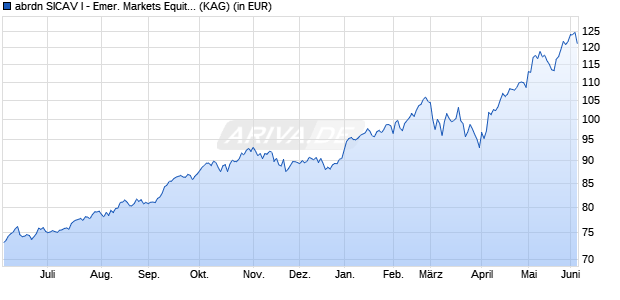Performance des abrdn SICAV I - Emer. Markets Equity I Acc USD (WKN A0HL3U, ISIN LU0231479717)