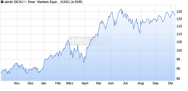 Performance des abrdn SICAV I - Emer. Markets Equity I Acc USD (WKN A0HL3U, ISIN LU0231479717)