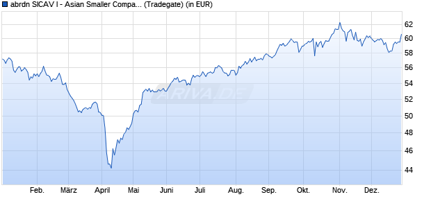 Performance des abrdn SICAV I - Asian Smaller Companies Fund A Acc USD (WKN A0HMM3, ISIN LU0231459107)