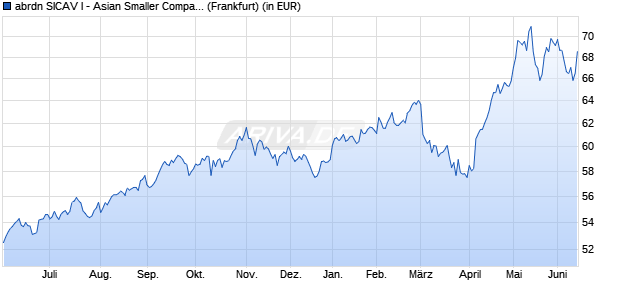 Performance des abrdn SICAV I - Asian Smaller Companies Fund A Acc USD (WKN A0HMM3, ISIN LU0231459107)