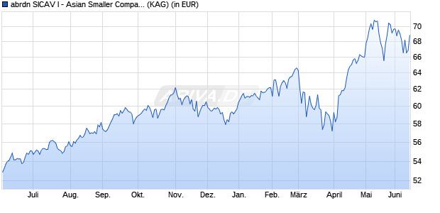 Performance des abrdn SICAV I - Asian Smaller Companies Fund A Acc USD (WKN A0HMM3, ISIN LU0231459107)