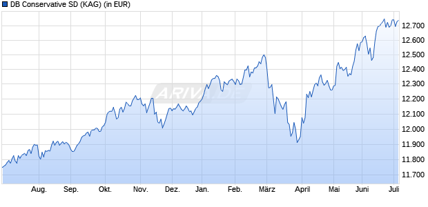 Performance des DB Conservative SD (WKN A0H0S4, ISIN LU0240541283)