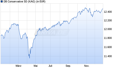 Performance des DB Conservative SD (WKN A0H0S4, ISIN LU0240541283)