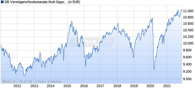 DB Verm&ouml;gensfondsmandat Multi Opportunities Chart