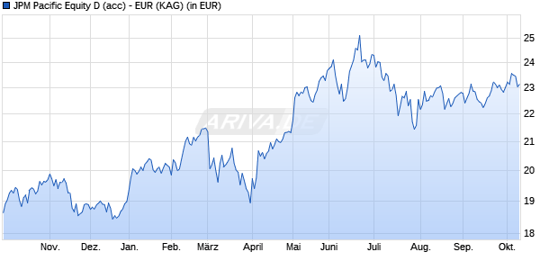 Performance des JPM Pacific Equity D (acc) - EUR (WKN A0HG3C, ISIN LU0217390656)