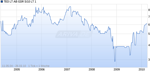 TEO LT AB GDR S/10 LT 1 Chart