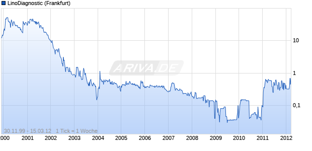 LinoDiagnostic Chart