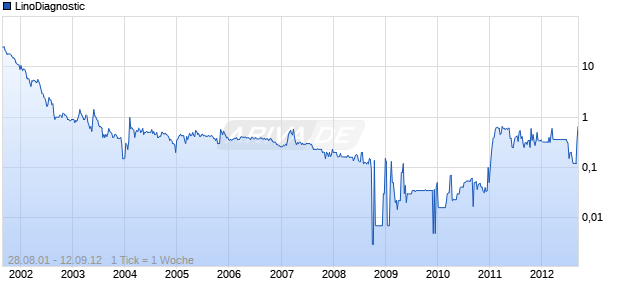 LinoDiagnostic Chart