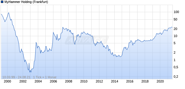 MyHammer Holding Chart