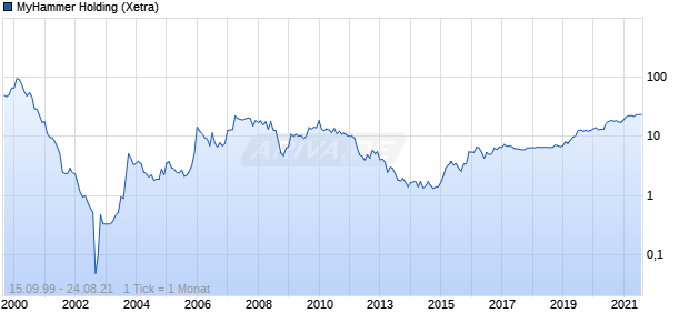 MyHammer Holding Chart