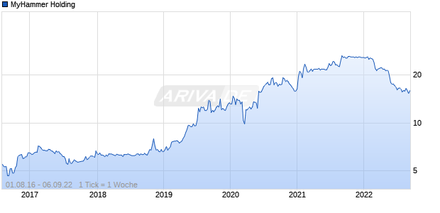 MyHammer Holding Chart