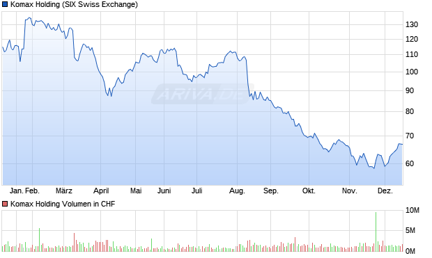 Komax Holding Aktie Chart