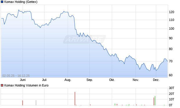 Komax Holding Aktie Chart