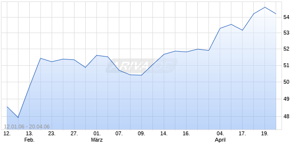 SVB FINANCIAL GROUP Chart