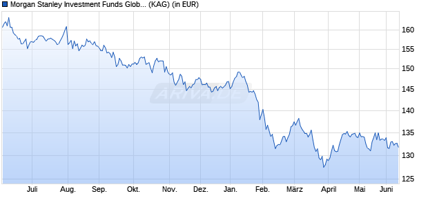 Performance des Morgan Stanley Investment Funds Global Brands Fund B (USD) (WKN 579994, ISIN LU0119620507)
