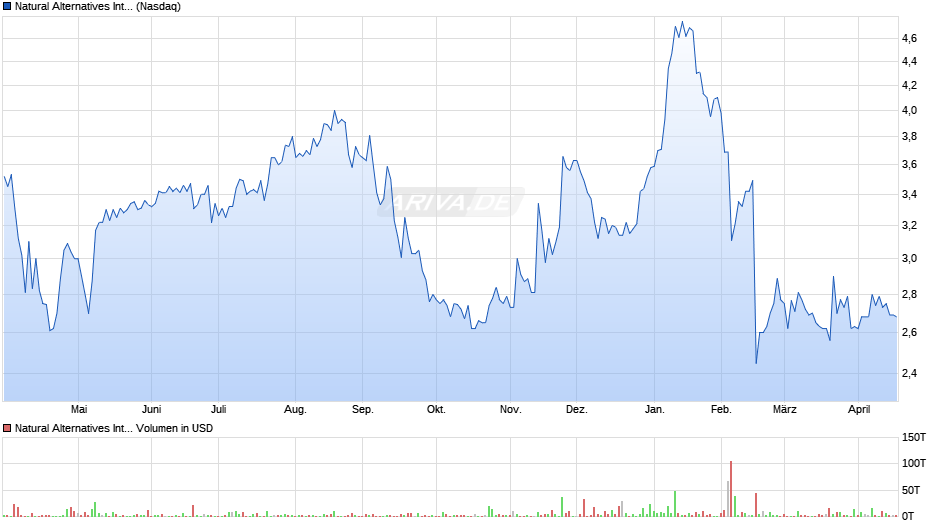 Natural Alternatives International Chart