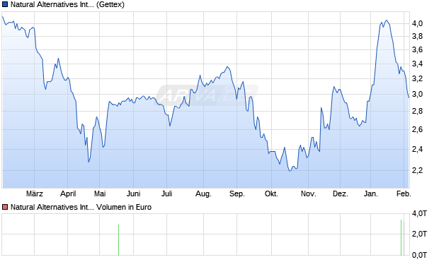 Natural Alternatives International Aktie Chart
