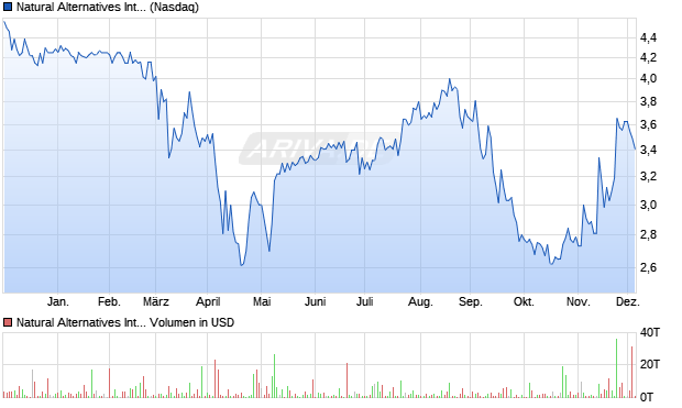 Natural Alternatives International Aktie Chart