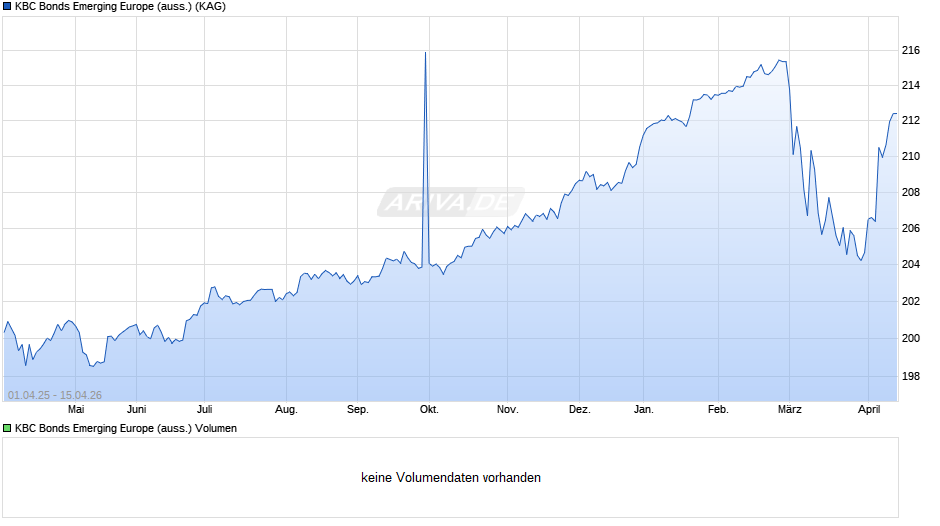 KBC Bonds Emerging Europe (auss.) Chart