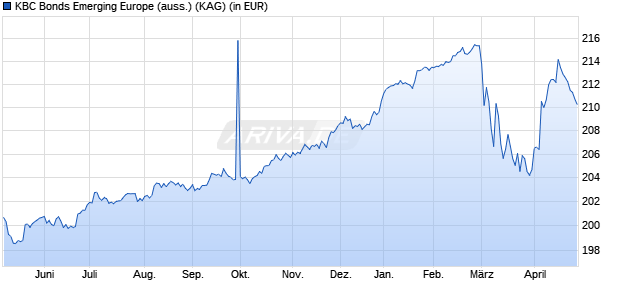 Performance des KBC Bonds Emerging Europe (auss.) (WKN 755632, ISIN LU0145228085)