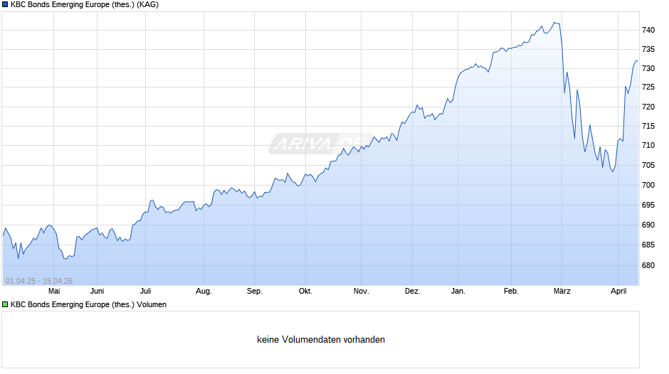 KBC Bonds Emerging Europe (thes.) Chart