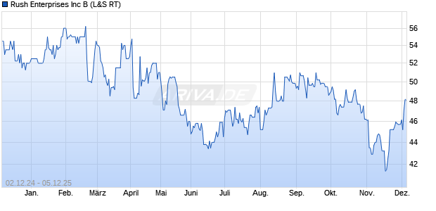 Rush Enterprises Aktie Chart