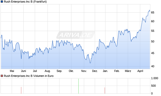 Rush Enterprises Aktie Chart