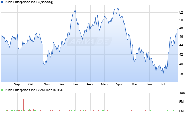 Rush Enterprises Inc B Aktie Chart