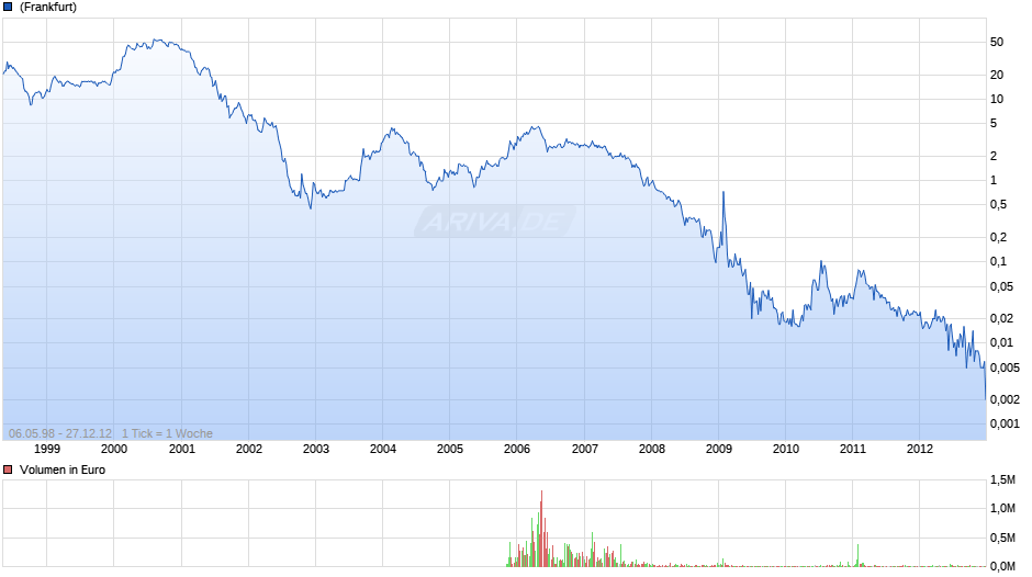 Concord Investmentbank Chart