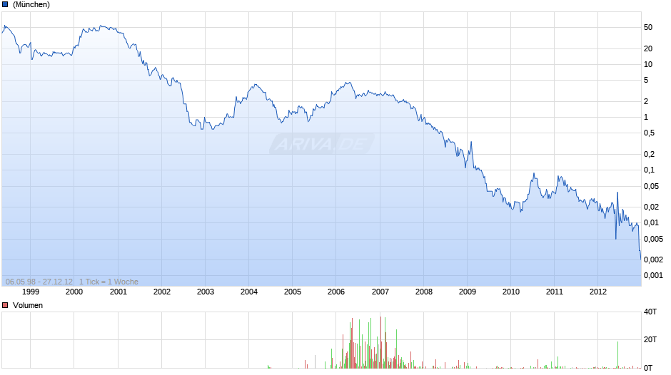 Concord Investmentbank Chart