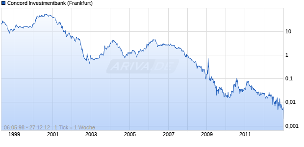 Concord Investmentbank Chart