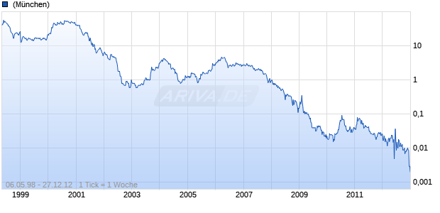 Concord Investmentbank Chart