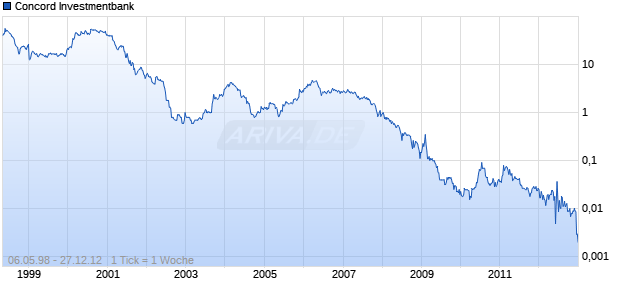 Concord Investmentbank Chart