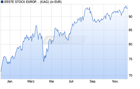 Performance des ERSTE STOCK EUROPE EMERGING HUF R01 (VT) (WKN A0JM9U, ISIN AT0000A00G88)