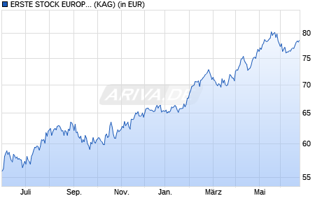 Performance des ERSTE STOCK EUROPE EMERGING HUF R01 (VT) (WKN A0JM9U, ISIN AT0000A00G88)