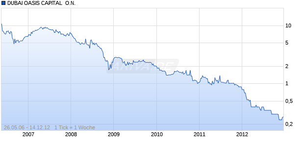 DUBAI OASIS CAPITAL  O.N. Chart