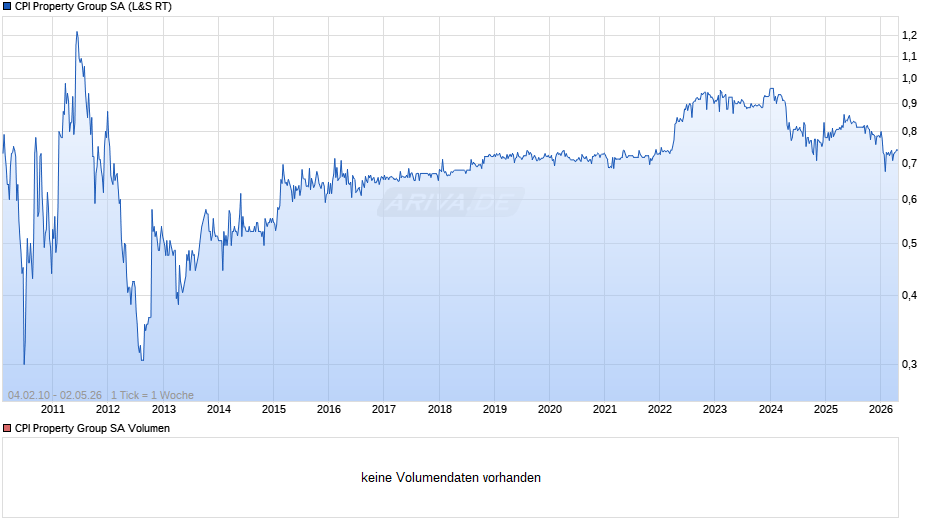 CPI Property Group Chart