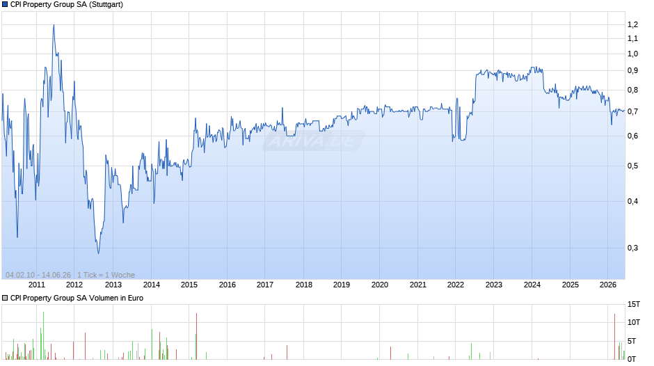 CPI Property Group Chart