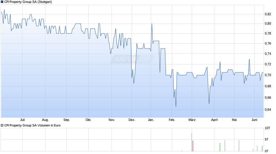 CPI Property Group Chart
