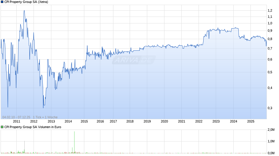 CPI Property Group Chart