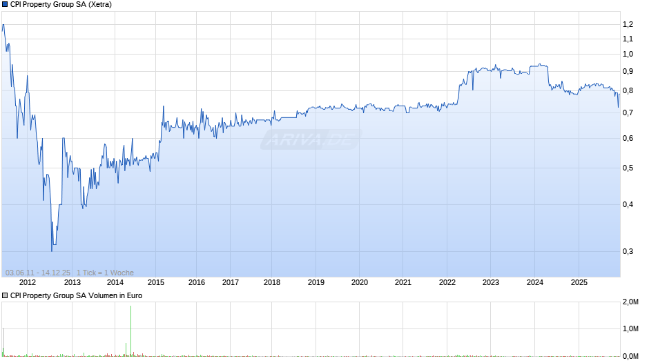 CPI Property Group Chart