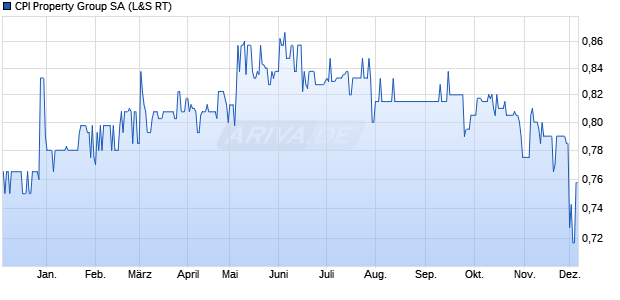 CPI Property Group Aktie Chart