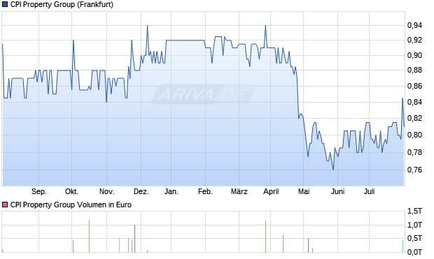 CPI Property Group Aktie Chart