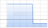 CPI Property Group SA Chart
