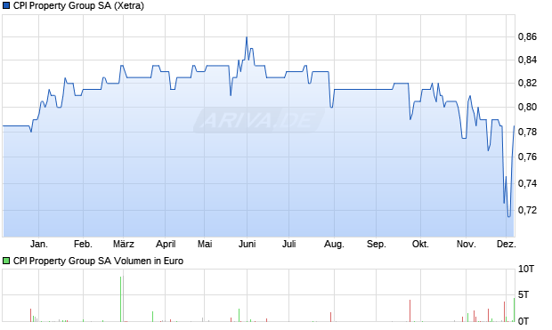 CPI Property Group Aktie Chart