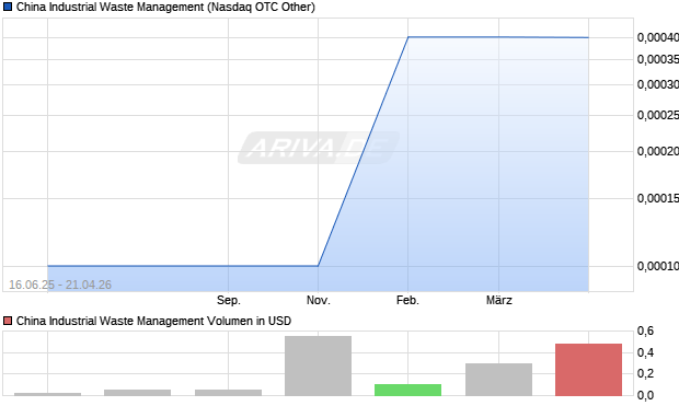 China Industrial Waste Management Aktie Chart